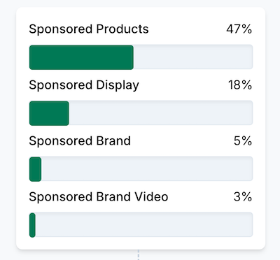 Automated Budget optimization